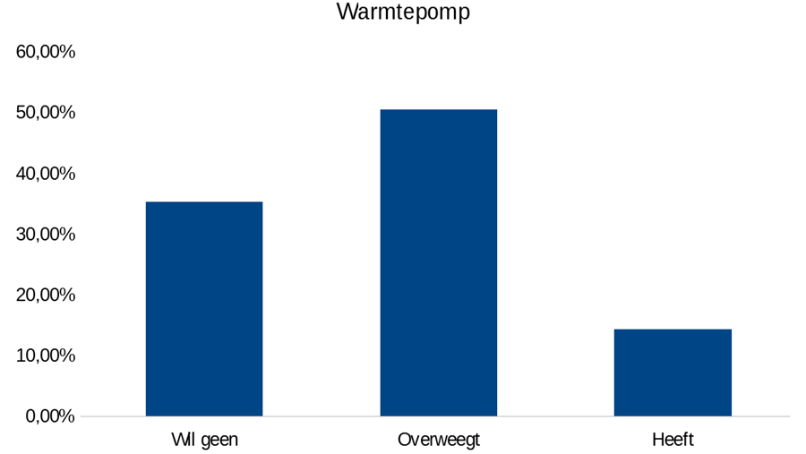 Helft van Dobbit-lezers overweegt warmtepomp