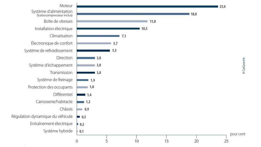 La hausse des coûts de réparation se poursuit