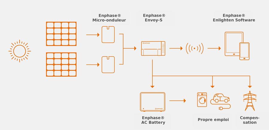 Solutions d'Enphase Energy pour les propriétaires de maison