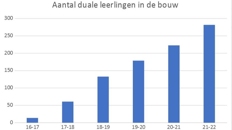 Duaal leren in bouw breidt verder uit