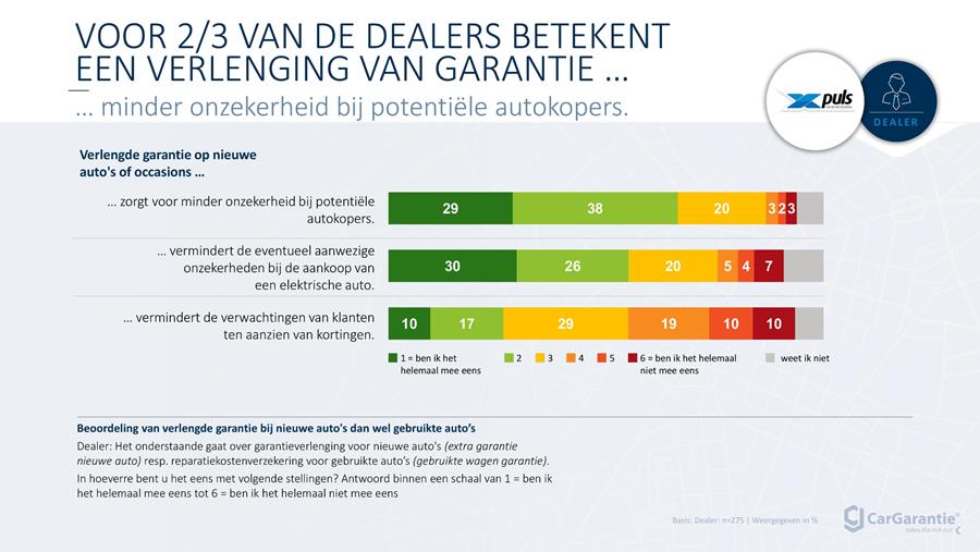 Garanties verminderen onzekerheid bij aankoop auto