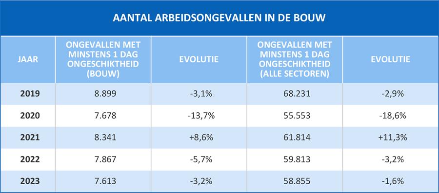 Aantal arbeidsongevallen in de bouw daalt dubbel zo snel als het gemiddelde van de economie