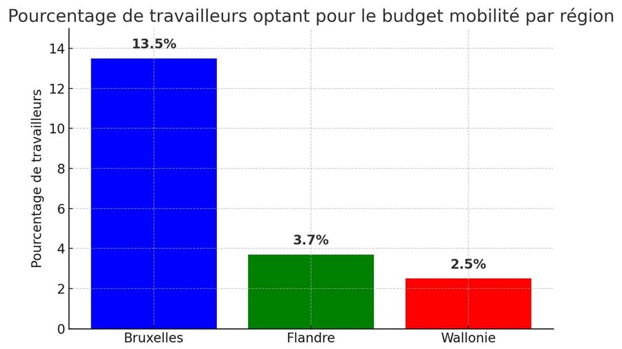 Le budget de mobilité fédéral gagne en popularité