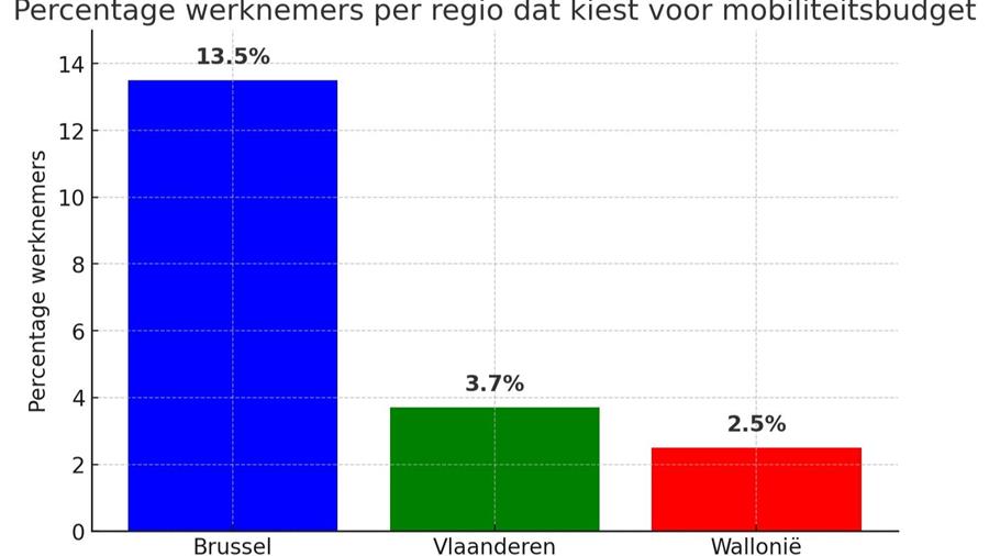 Steeds meer werknemers kiezen voor het federale mobiliteitsbudget