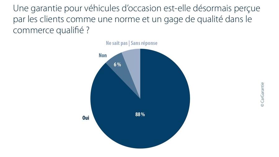 La garantie pour véhicules d’occasion, clé du succès commercial