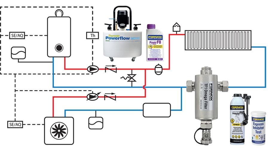 Optimale waterkwaliteit voor warmtepompen met Fernox