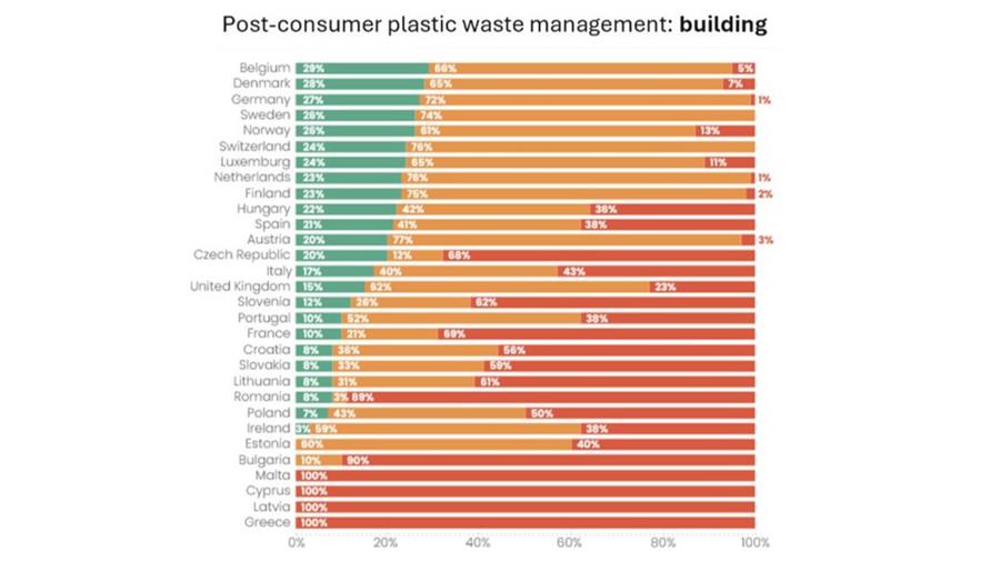België is Europees kampioen voor recyclage